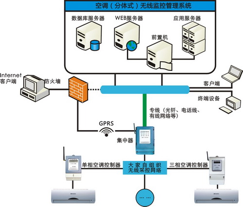 智能家居空调(分体式)智能无线监控管理系统